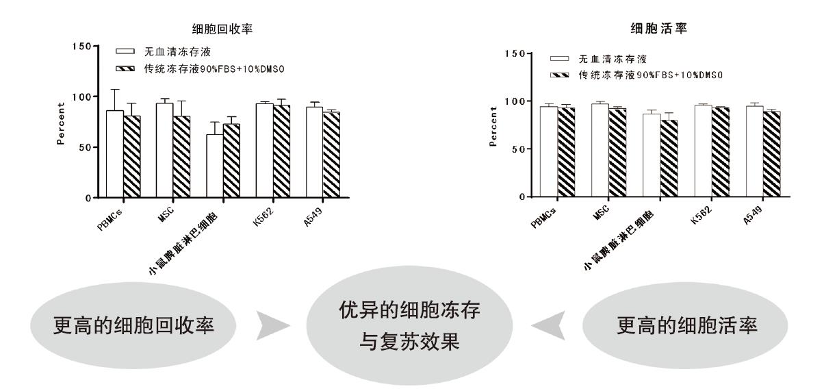 無(wú)血清凍存液1.jpg 無(wú)血清凍存液1.jpg